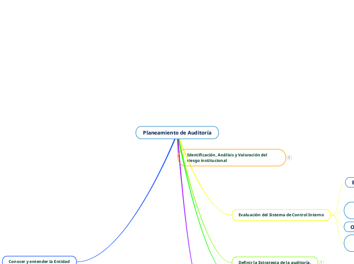 Planeamiento De Auditoría Mind Map 1478